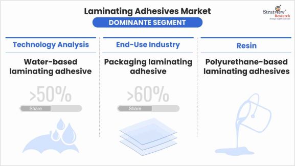 Laminating-Adhesives-Market-segment-Analysis-By-Technology-Type